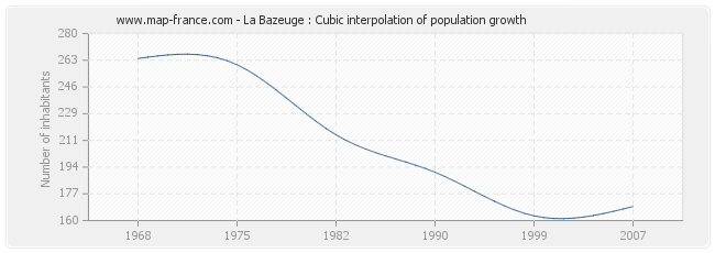 La Bazeuge : Cubic interpolation of population growth